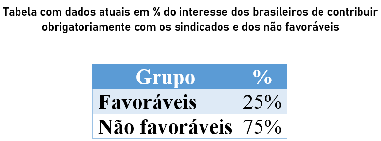 o interesse dos brasileiros de contribuir obrigatoriamente com os sindicados e dos não favoráveis